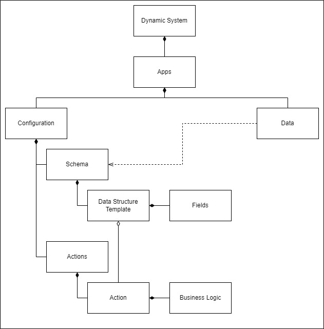 Component Action