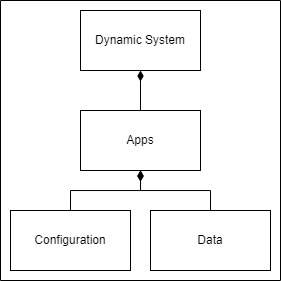 Components High Level