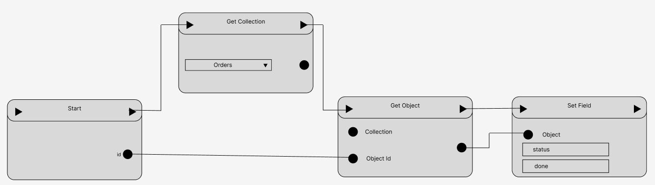 Data Flow Programming