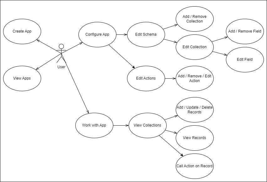 Use Case Action